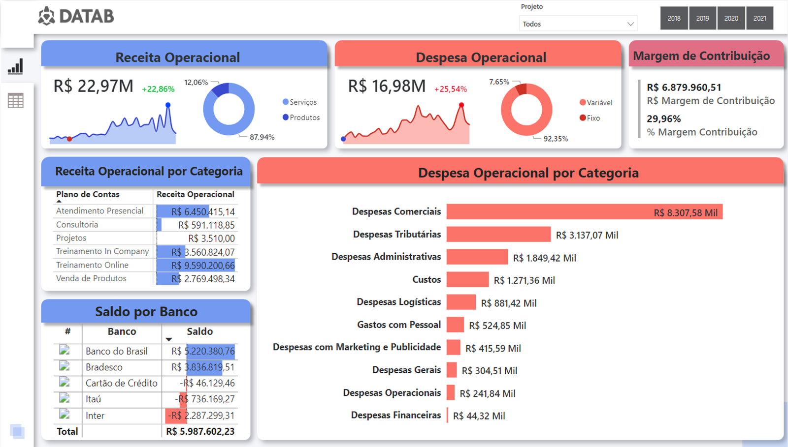 dashboard Power BI para Painel Financeiro